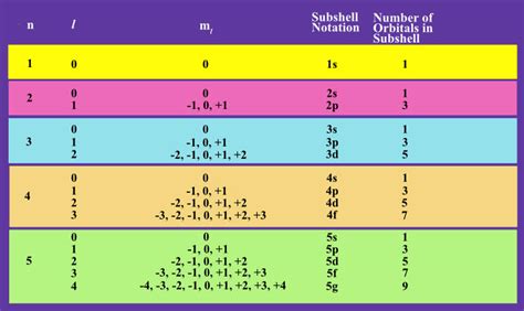 number of electrons in f orbital|Quantum numbers (video) .